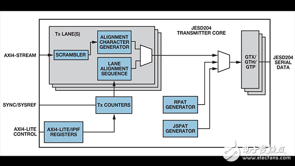 使用Xilinx FPGA實現JESD204B發送器