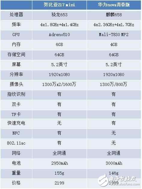 華為nova青春版和努比亞Z17 mini對比哪個好？哪款更適合你？