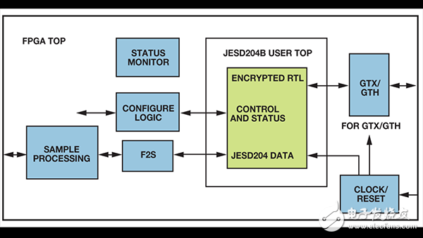 JESD204B設計示例