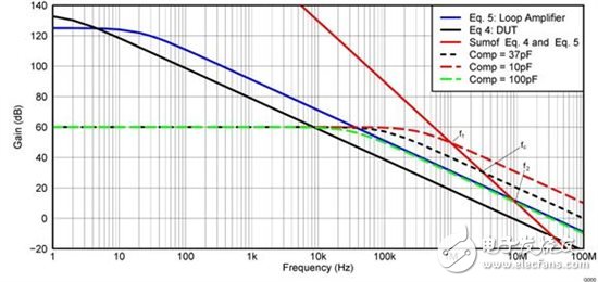 運算放大器測試基礎第 4 部分： 測試運算放大器需要穩定的測試環路