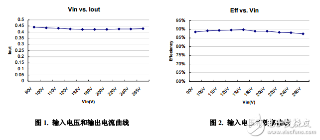 elecfans.com 18W高性能LED日光燈電源模塊