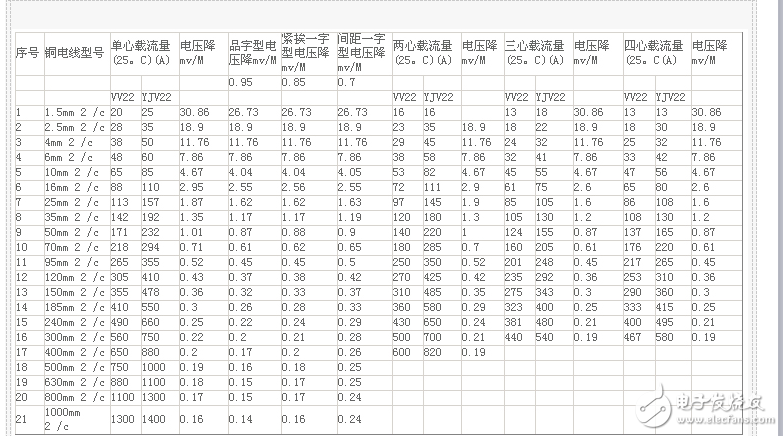 電纜截面載流量對照表