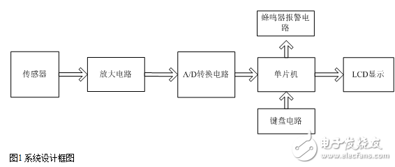 多功能電子秤的系統(tǒng)設(shè)計(jì)