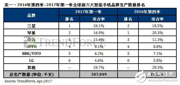 2017年全球第一季智能手機生產(chǎn)數(shù)量約3.07億部