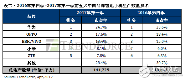 2017年全球第一季智能手機生產(chǎn)數(shù)量約3.07億部