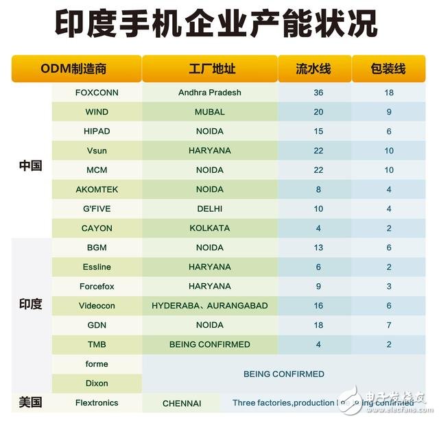 轉(zhuǎn)戰(zhàn)海外　國產(chǎn)手機抓緊布局產(chǎn)業(yè)鏈 印度是必爭之地