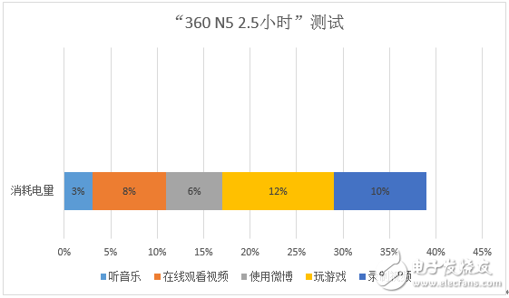 極具性價比！千元“發燒友”360N5全面測評