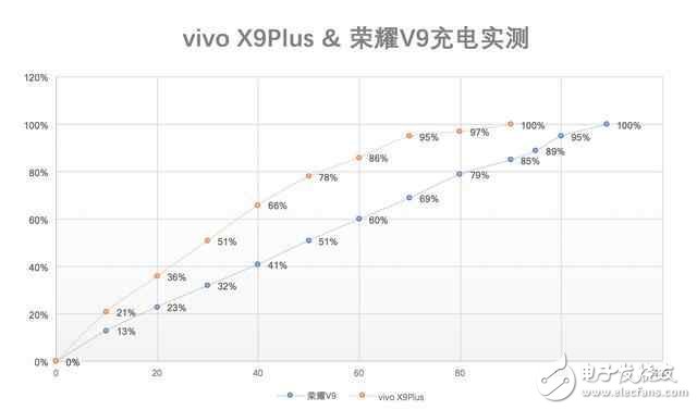 vivoX9Plus、榮耀V9快充對比：同為大屏旗艦誰強