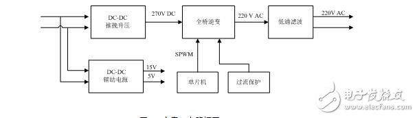 逆變電源設計報告