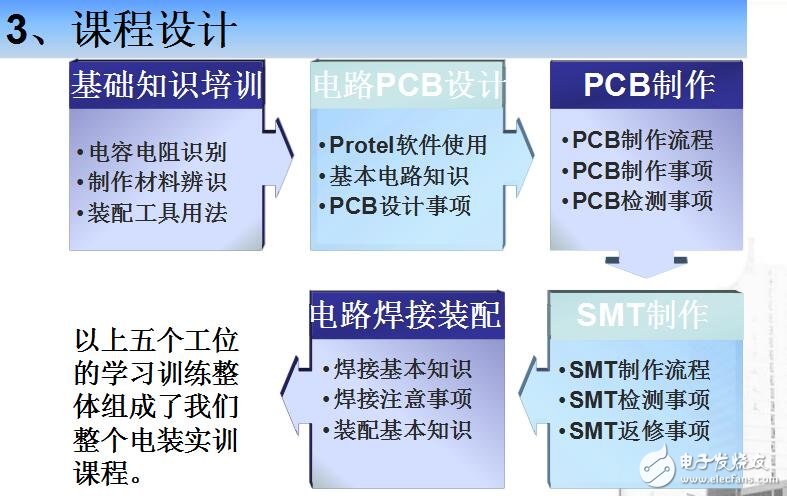 電裝實訓--教學手機制作平臺ppt