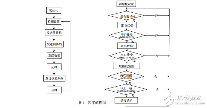 elecfans.com_基于無線數(shù)據(jù)收發(fā)原理的自動報站系統(tǒng)