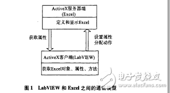 基于LabVIEW的汽車部件實驗數據管理系統報表生成技術_split_1