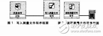 基于LABVIEW的數據庫管理系統