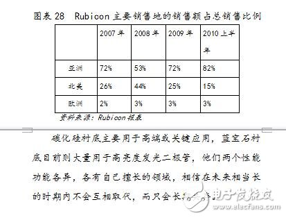 發光二極管LED藍寶石襯底的加工制造工業企業項目可行性研究報告(完整版138頁)