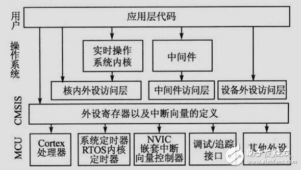 CMSIS微控制器軟件接口標(biāo)準(zhǔn)相關(guān)資料下載