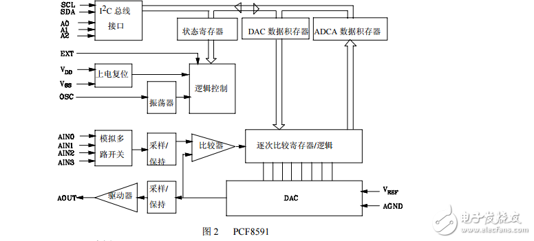 ADDA芯片PCF8591中文帶圖介紹