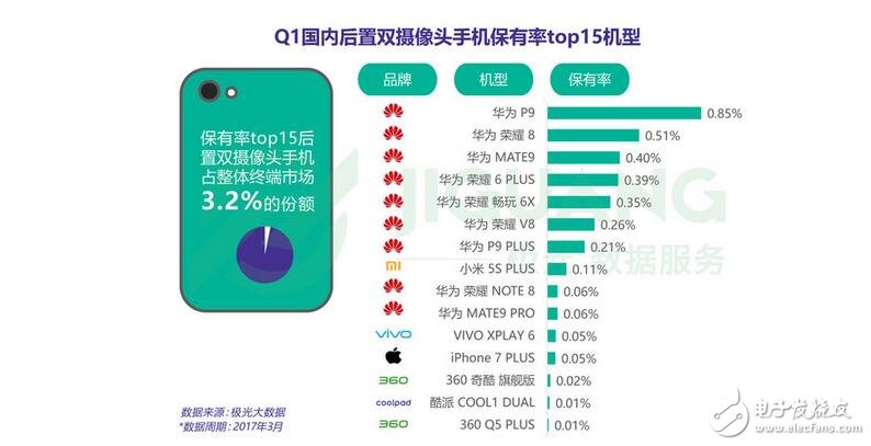 雙擊666，雙攝手機銷量排行前十：華為獨占八席！