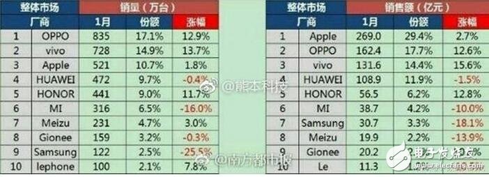 一月份國內市場OPPO依然保持了較高的增長，銷售835萬臺，漲幅12.9%，VIVO緊隨其后。OV兩家長時間的線下布局，大手筆投入，到現在終于到了收獲的季節，強大的銷量讓所有的廠商眼紅。華為表現不理想，出現了0.4%的下滑，但是榮耀11.7%的增長說明華為依然以中低端手機為主，高端旗艦手機還是少數。