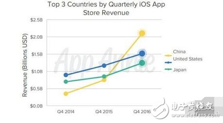 在 App Annie 的一份報告中，他們提到中國已經超過了美國，成為 iOS App Store 最大的市場，鑒于現有的智能手機市場擴張趨勢，或許 iPhone 的市場份額不會繼續增長下去，但是只要 iPhone 能繼續維持如今的走勢，預計在 2020 年之前，中國的 iOS App Store 銷售額就將達到 160 億美元，要知道蘋果 App Store 在 2016 年銷售總額為 340 億美元。
