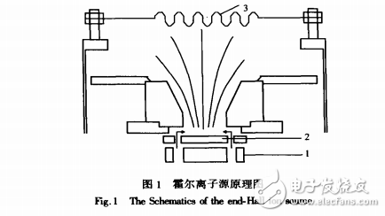 霍爾離子源制備類金剛石薄膜研究