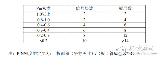 印制電路板(PCB)設(shè)計(jì)規(guī)范