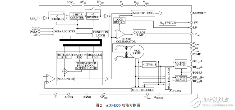 ADF4350低相噪頻率合成器在射頻無線通信設(shè)備中的應(yīng)用