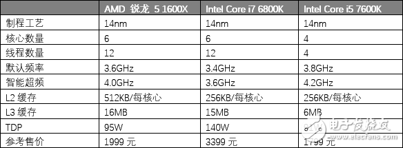 AMD銳龍5 1600X處理器評測：5系的名頭 7系的戰力！