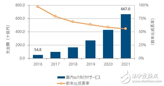 去年日本物聯網市場增幅96.9% 復合年增長率將保持64.8%