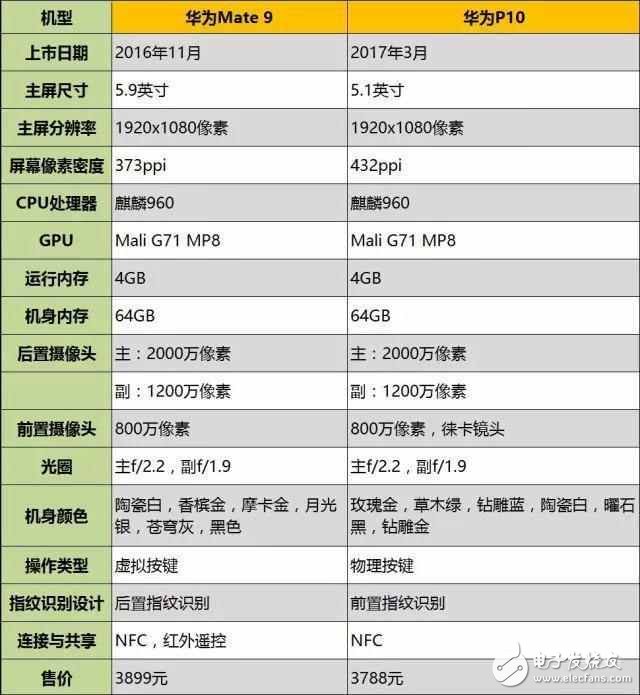 價格相差100多元，華為p10和華為mate9哪個好？