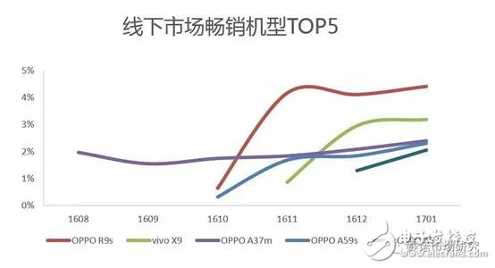 賽諾:OPPO在國內(nèi)線下市場份額穩(wěn)居第一