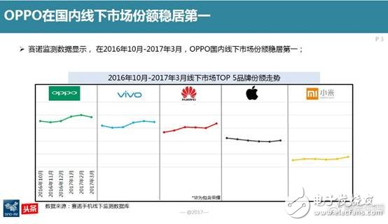 賽諾:OPPO在國內(nèi)線下市場份額穩(wěn)居第一