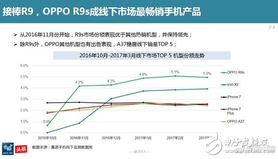 賽諾:OPPO在國內(nèi)線下市場份額穩(wěn)居第一