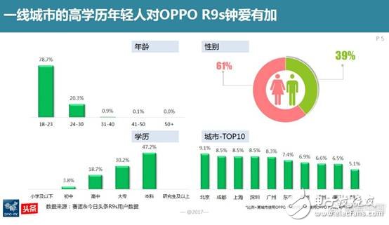 賽諾:OPPO在國內(nèi)線下市場份額穩(wěn)居第一