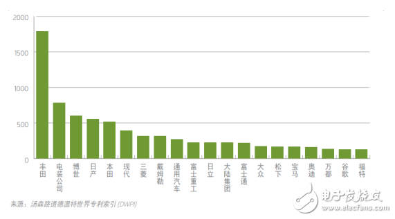 這18家傳統(tǒng)汽車廠商，自動駕駛領域還是它最牛！