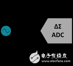 設計抗混疊濾波器的三個指導原則