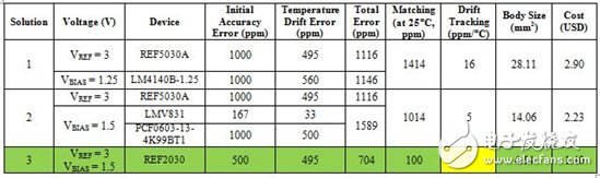 單電壓基準與雙電壓基準的對決-III