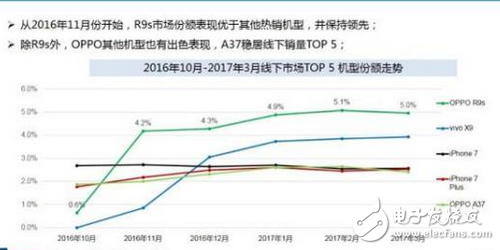 OPPO目前最火的手機，OPPOR9s線下第一再次刷新市場記錄