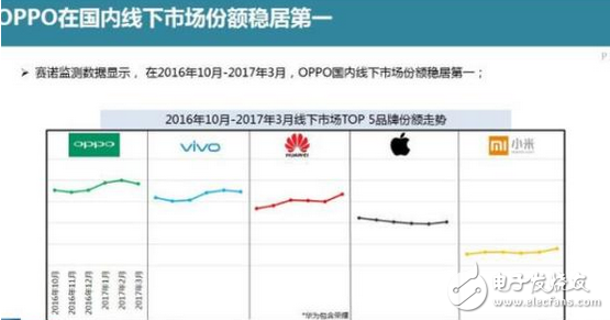 OPPO目前最火的手機，OPPOR9s線下第一再次刷新市場記錄