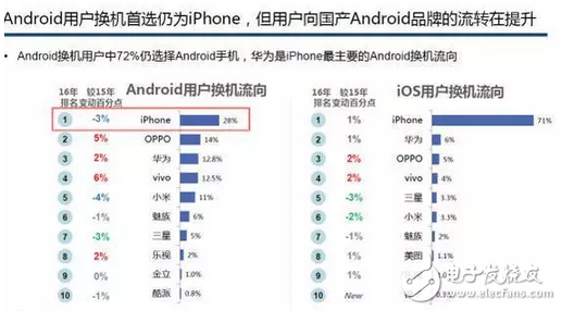 OPPO目前最火的手機，OPPOR9s線下第一再次刷新市場記錄