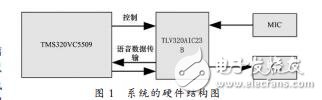 基于DSP的通用語音信號處理系統的設計_華晶