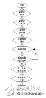 基于DSP的通用語音信號處理系統的設計_華晶