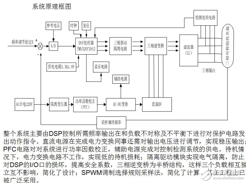 10KVA三相變頻電源系統(tǒng)構架