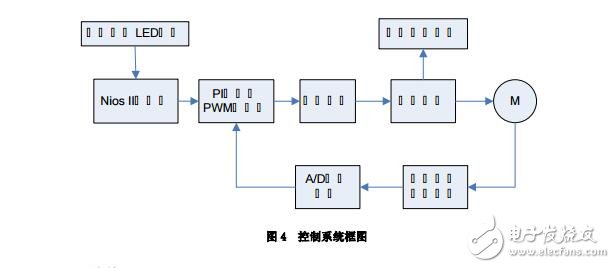 基于FPGA 的步進電機正弦波細分驅動器設計