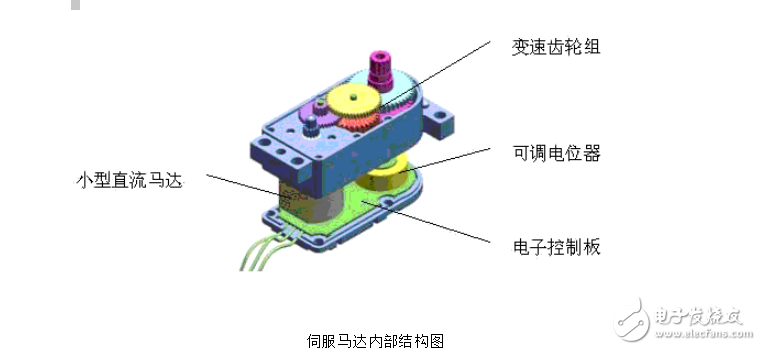 S3010伺服馬達原理與控制