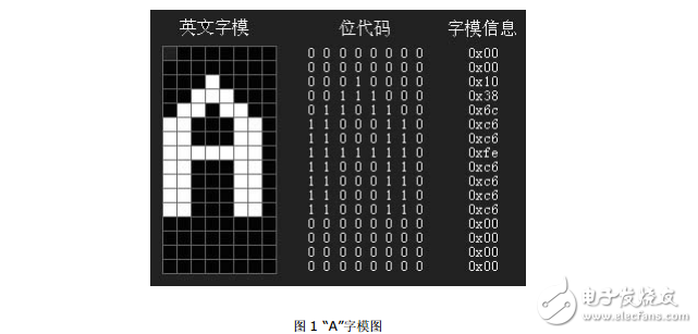 12864點陣型液晶顯示屏的基本原理與使用方法(很詳細)