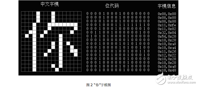 12864點陣型液晶顯示屏的基本原理與使用方法(很詳細)