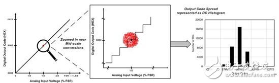 模數轉換器（ADC）：精度與分辨率區別詳述