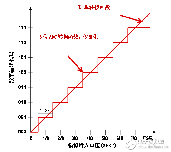 想了解模數(shù)轉(zhuǎn)換器的非線性度嗎？揭開地毯看一看