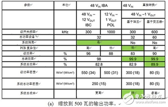 基于增強型氮化鎵的電源轉換器優點有哪些？