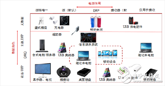 C型USB 1.2版——USB具有更廣闊的市場